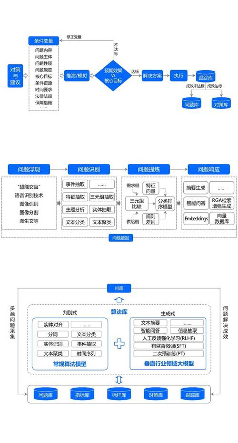 算法模型开发